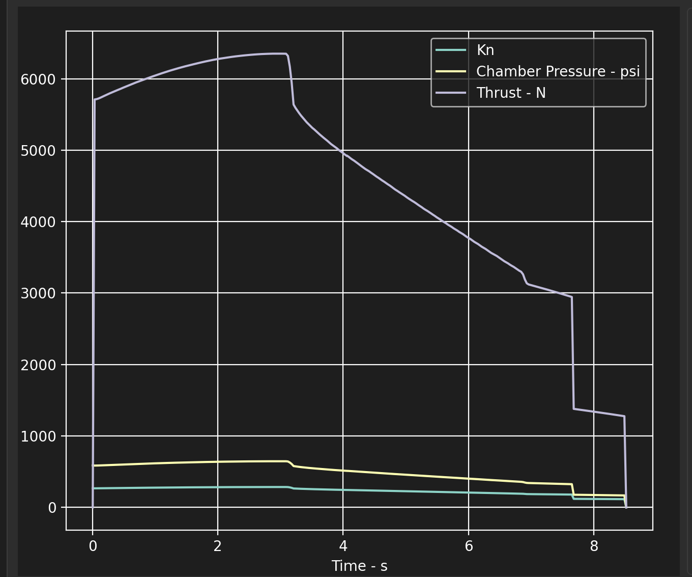 Plot of Kn, chamber pressure in psi and thrust in newtons against time in seconds for the experimental grain geometry