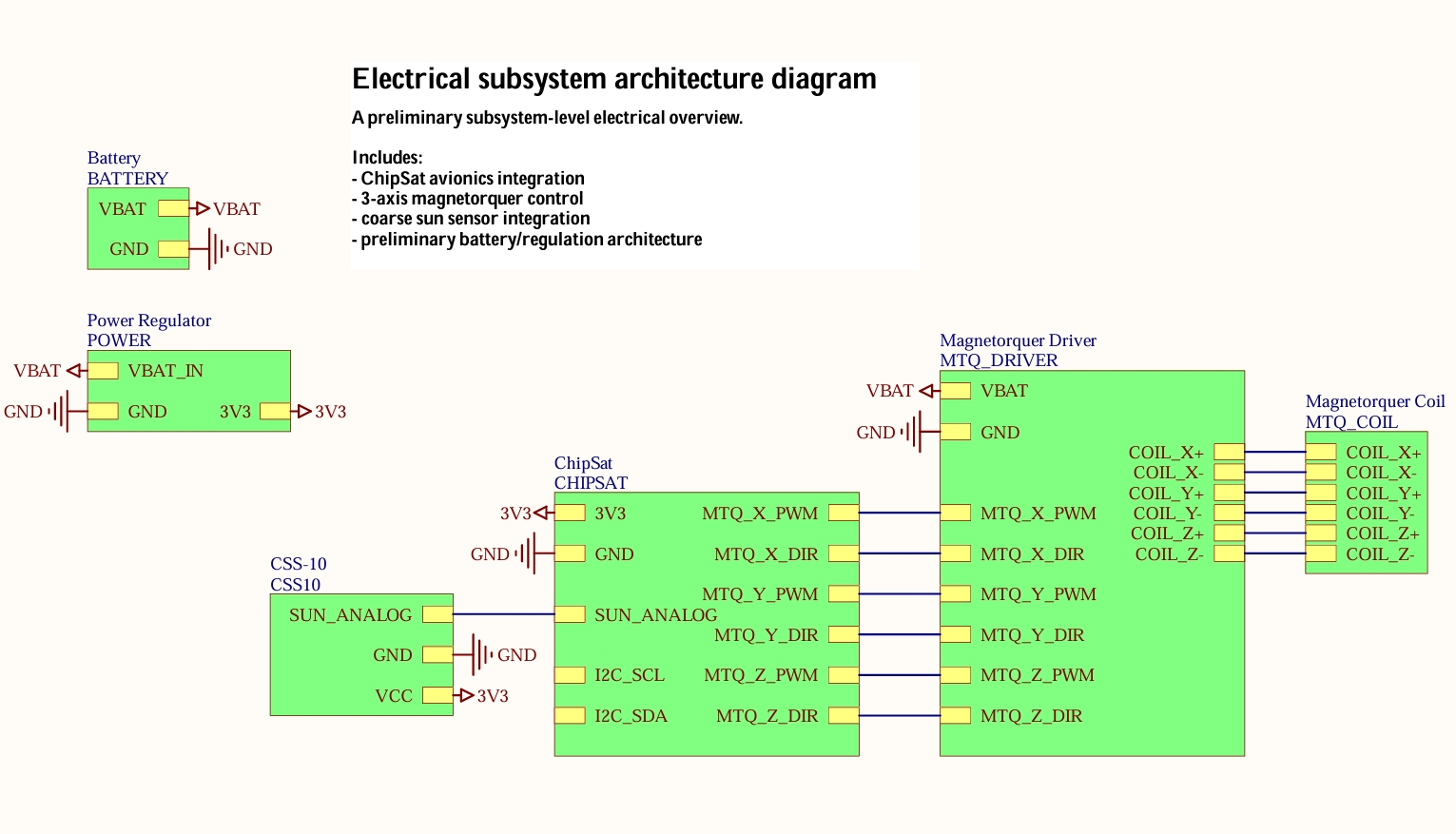 Electrical subsystem architecture diagram linking solar cells, regulator, battery, microcontroller and sensors