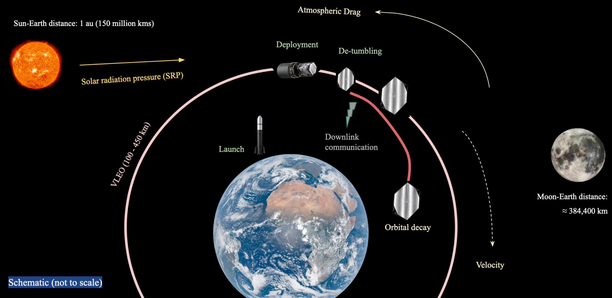 Solar sail mission schematic showing launch, deployment, de-tumbling, downlink communication and orbital decay