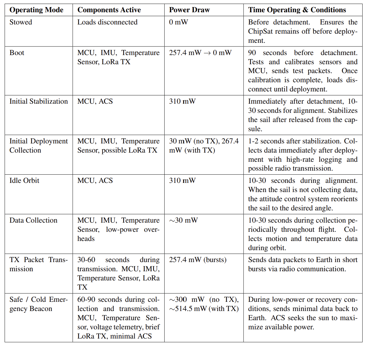 Operating modes table listing active components, power draw and timing for each mode