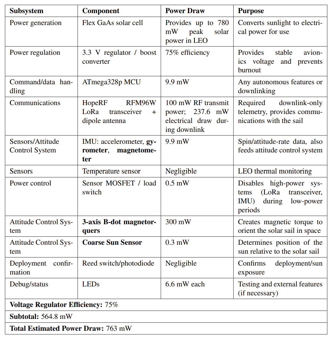 Power budget table listing each subsystem, component, power draw and purpose