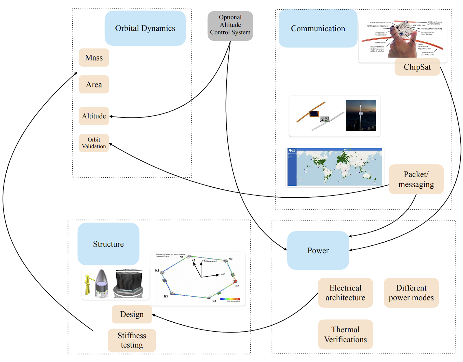 System diagram connecting orbital dynamics, communications, structure, power and thermal subsystems